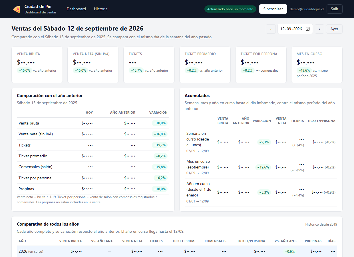 Dashboard de ventas de un restaurante: venta bruta y neta, tickets, ticket por persona, y comparación con el mismo día del año anterior (captura con datos ficticios y cifras ocultas)